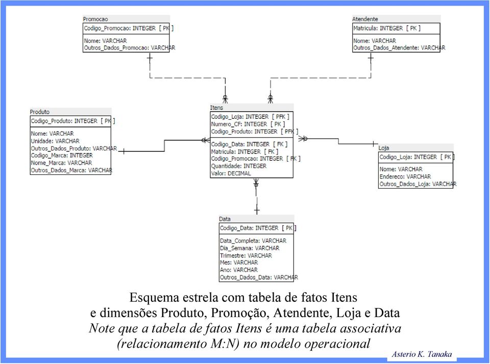 Data Note que a tabela de fatos Itens é uma