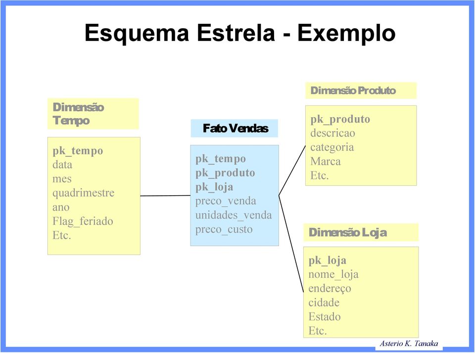 Fato Vendas pk_tempo pk_produto pk_loja preco_venda unidades_venda