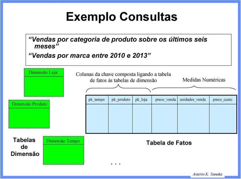 às tabelas de dimensão Medidas Numéricas Dimensão Produto pk_tempo pk_produto pk_loja