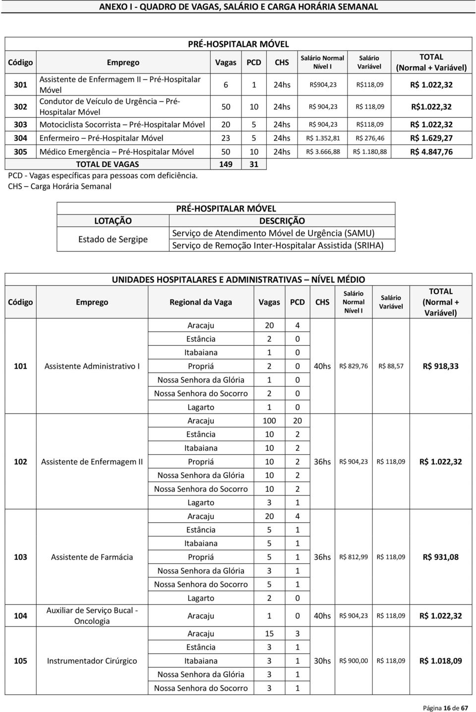 022,32 303 Motociclista Socorrista Pré-Hospitalar Móvel 20 5 24hs R$ 904,23 R$118,09 R$ 1.022,32 304 Enfermeiro Pré-Hospitalar Móvel 23 5 24hs R$ 1.352,81 R$ 276,46 R$ 1.