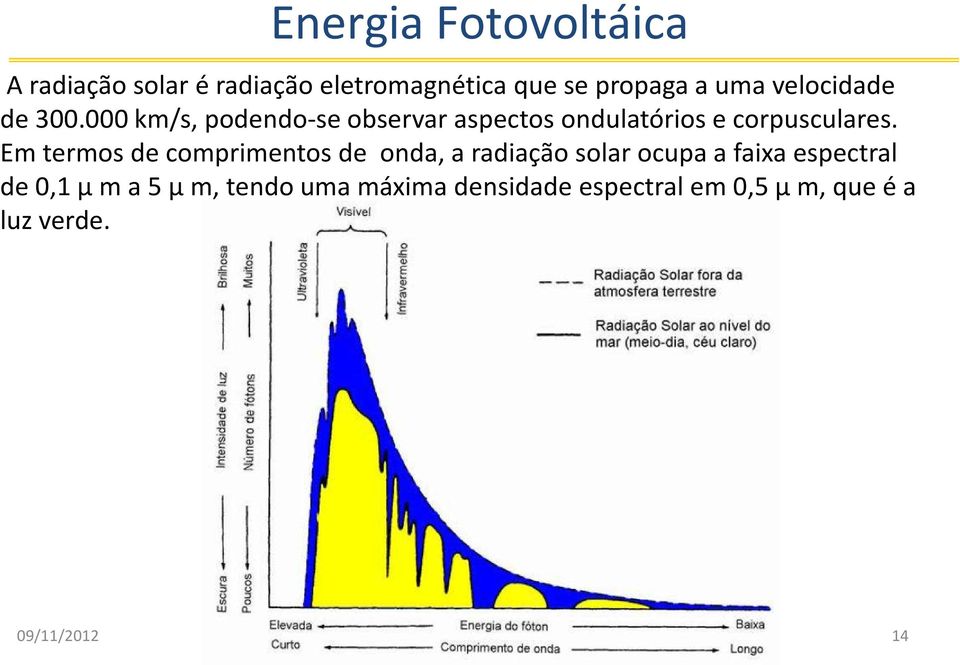 Em termos de comprimentos de onda, a radiação solar ocupa a faixa espectral de 0,1 μ m