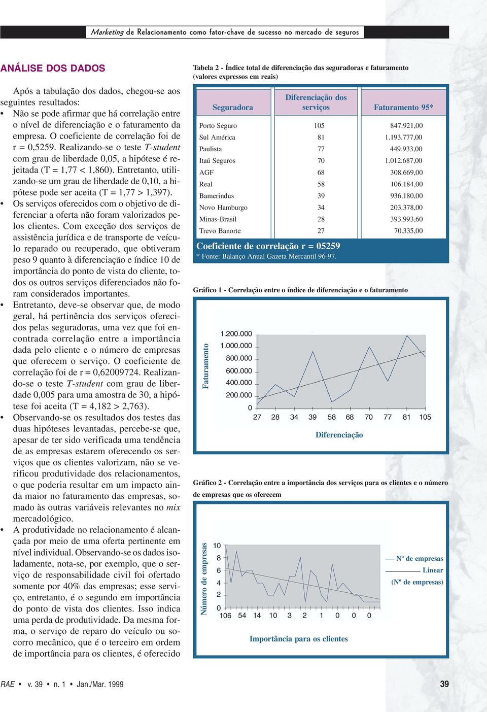 Realizando-se o teste T-student com grau de liberdade 0,05, a hipótese é rejeitada (T = 1,77 < 1,860).