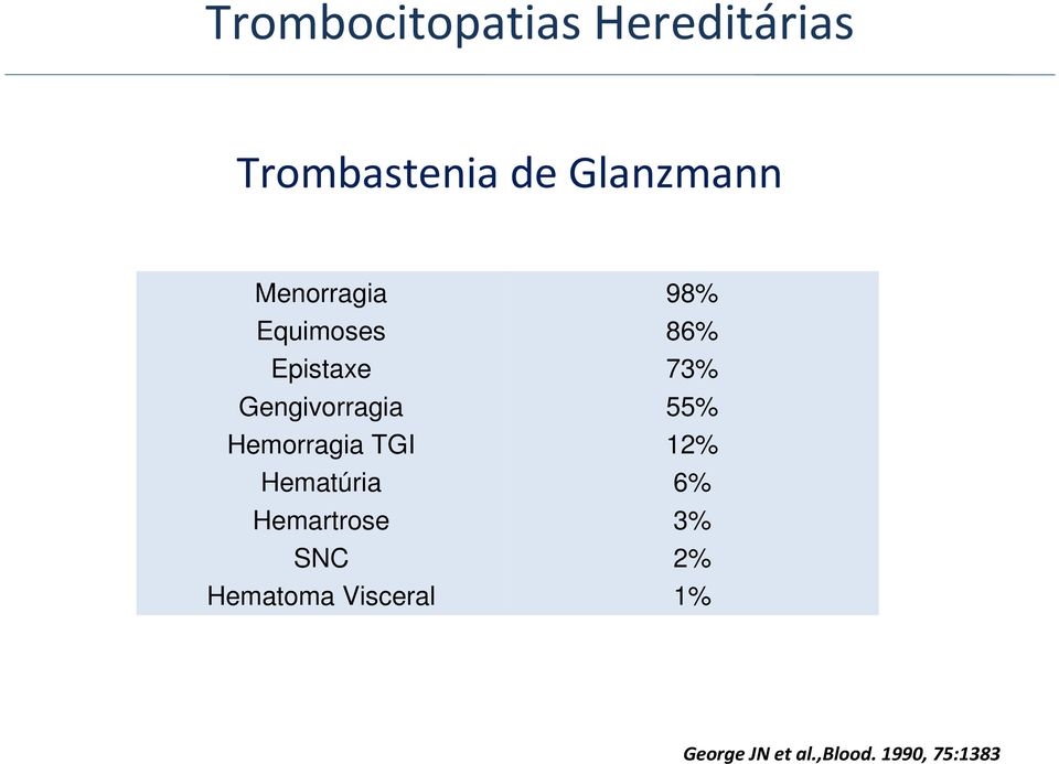 TGI Hematúria Hemartrose SNC Hematoma Visceral 98% 86%