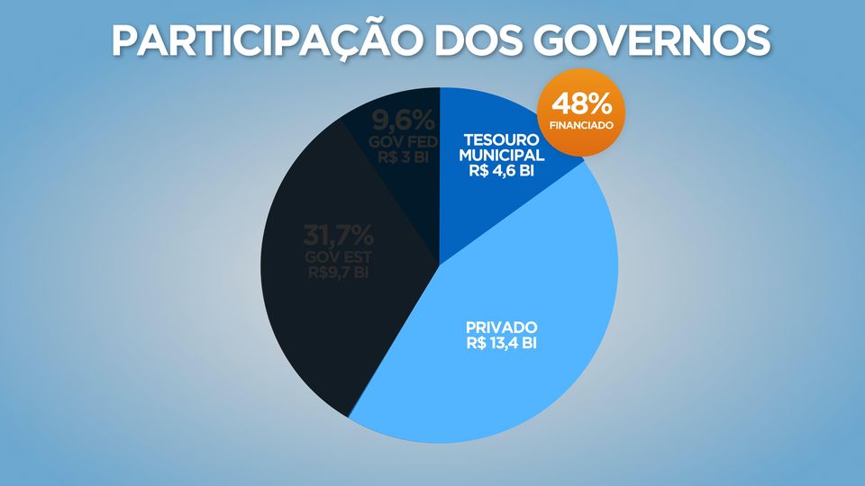 MUNICIPAL R$ 4,6 BI 48%