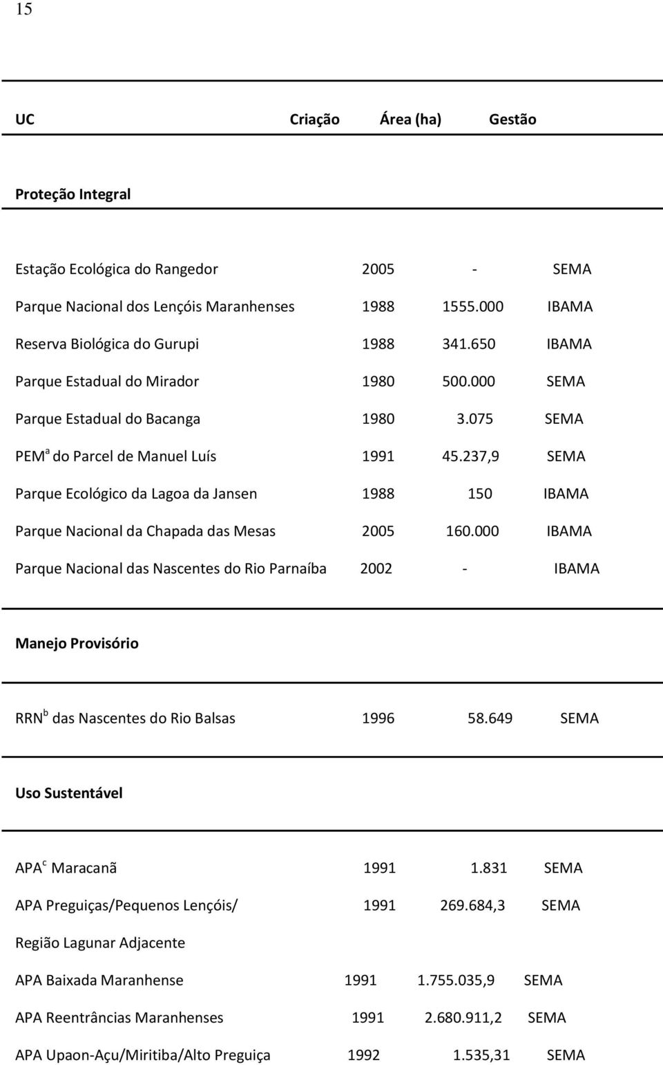 237,9 SEMA Parque Ecológico da Lagoa da Jansen 1988 150 IBAMA Parque Nacional da Chapada das Mesas 2005 160.