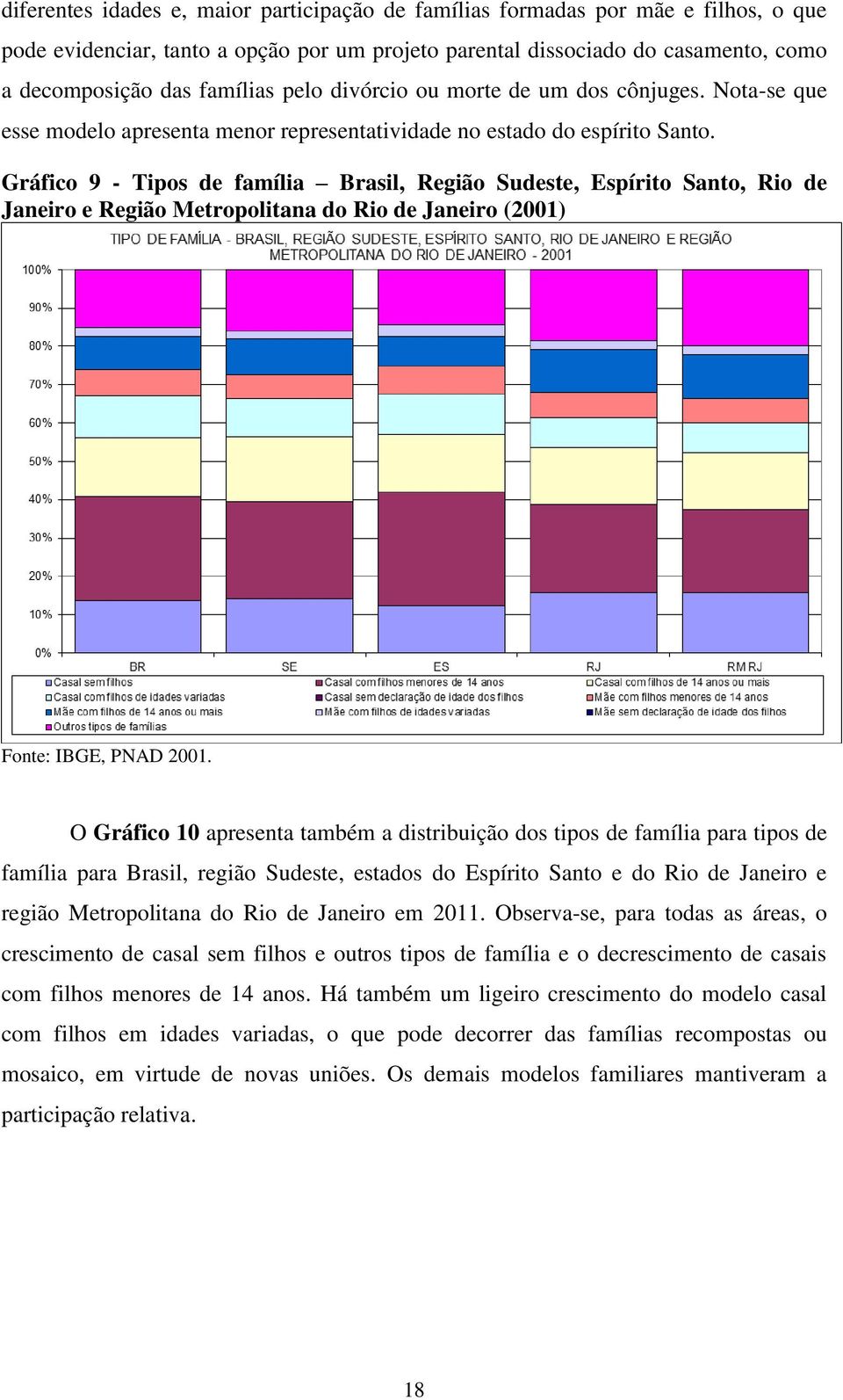 Gráfico 9 - Tipos de família Brasil, Região Sudeste, Espírito Santo, Rio de Janeiro e Região Metropolitana do Rio de Janeiro (2001) Fonte: IBGE, PNAD 2001.