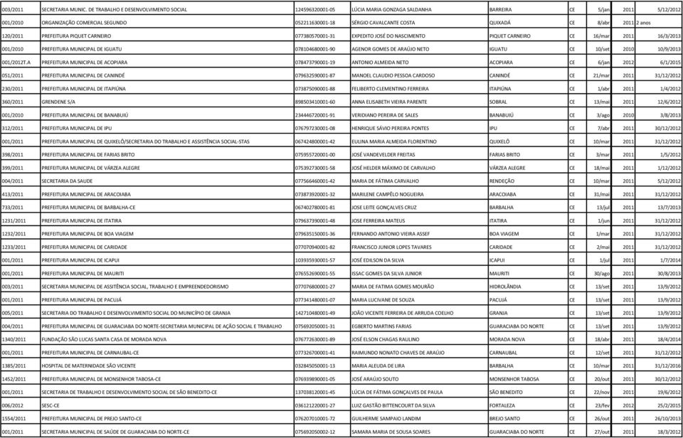 QUIXADÁ CE 8/abr abr 2011 2 anos 120/2011 PREFEITURA PIQUET CARNEIRO 077380570001-31 EXPEDITO JOSÉ DO NASCIMENTO PIQUET CARNEIRO CE 16/mar mar 2011 16/3/2013 001/2010 PREFEITURA MUNICIPAL DE IGUATU
