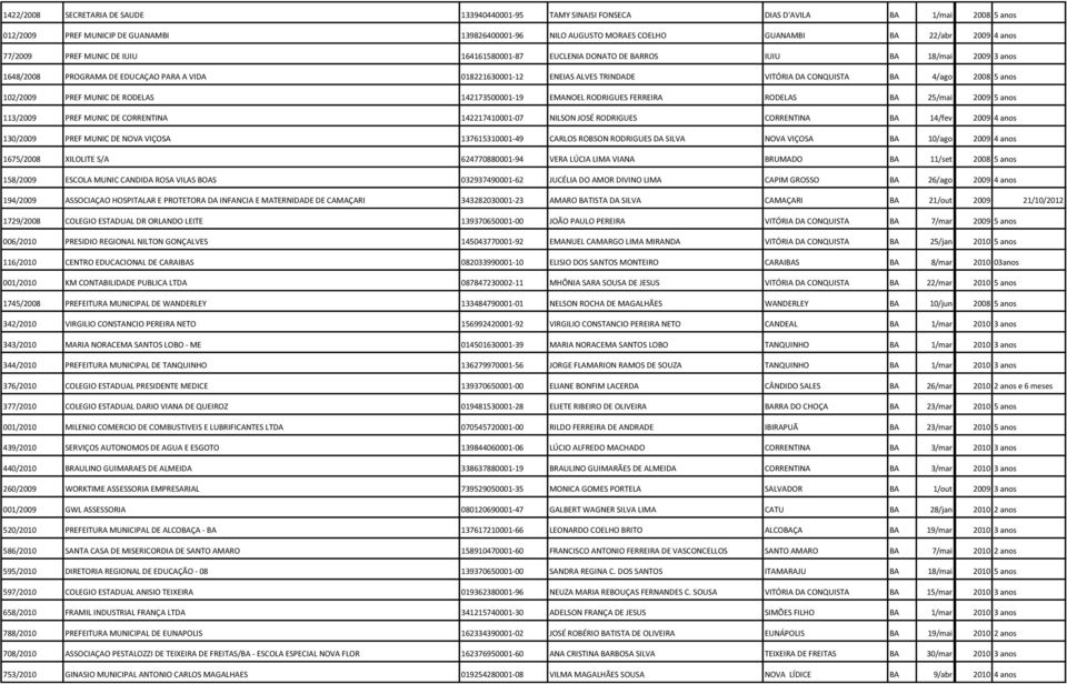 TRINDADE VITÓRIA DA CONQUISTA BA 4/ago AGO 2008 5 anos 102/2009 PREF MUNIC DE RODELAS 142173500001-19 EMANOEL RODRIGUES FERREIRA RODELAS BA 25/mai MAI 2009 5 anos 113/2009 PREF MUNIC DE CORRENTINA