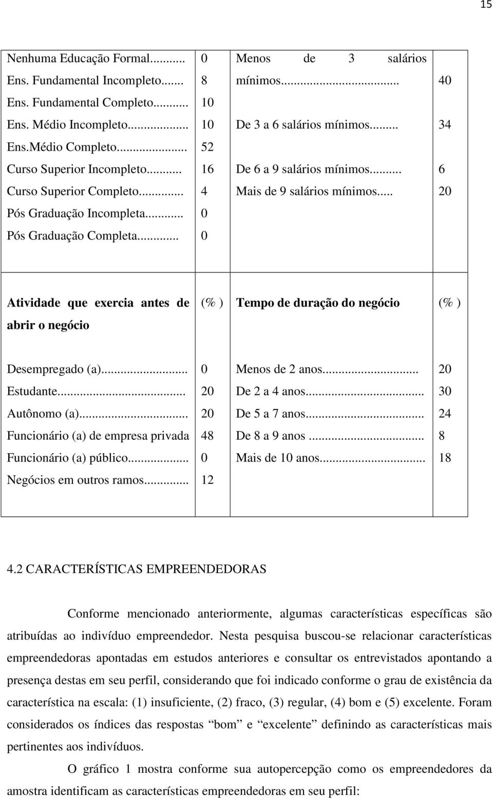 .. 0 Atividade que exercia antes de (% ) Tempo de duração do negócio (% ) abrir o negócio Desempregado (a)... 0 Menos de 2 anos... 20 Estudante... 20 De 2 a 4 anos... 30 Autônomo (a).