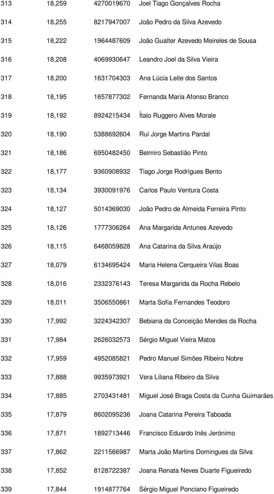 Martins Pardal 321 18,186 6950482450 Belmiro Sebastião Pinto 322 18,177 9360908932 Tiago Jorge Rodrigues Bento 323 18,134 3930091976 Carlos Paulo Ventura Costa 324 18,127 5014369030 João Pedro de