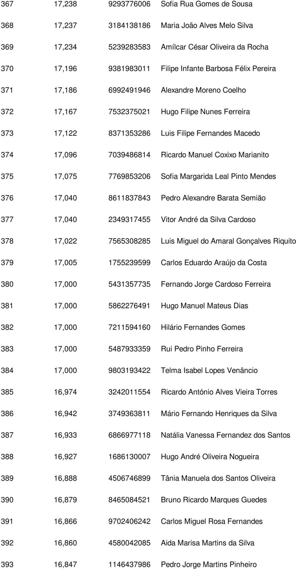 Coxixo Marianito 375 17,075 7769853206 Sofia Margarida Leal Pinto Mendes 376 17,040 8611837843 Pedro Alexandre Barata Semião 377 17,040 2349317455 Vitor André da Silva Cardoso 378 17,022 7565308285