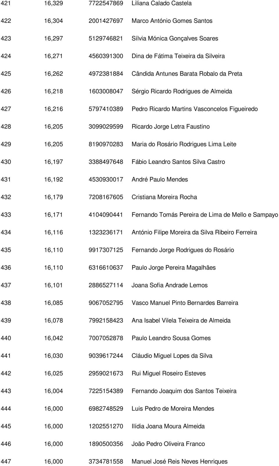 16,205 3099029599 Ricardo Jorge Letra Faustino 429 16,205 8190970283 Maria do Rosário Rodrigues Lima Leite 430 16,197 3388497648 Fábio Leandro Santos Silva Castro 431 16,192 4530930017 André Paulo