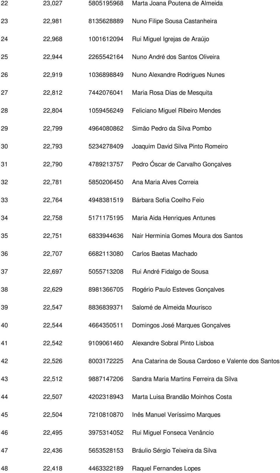 Silva Pombo 30 22,793 5234278409 Joaquim David Silva Pinto Romeiro 31 22,790 4789213757 Pedro Óscar de Carvalho Gonçalves 32 22,781 5850206450 Ana Maria Alves Correia 33 22,764 4948381519 Bárbara