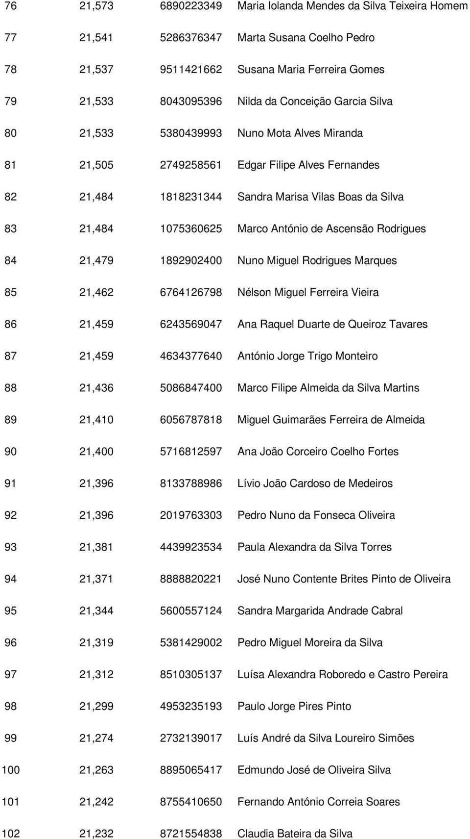 António de Ascensão Rodrigues 84 21,479 1892902400 Nuno Miguel Rodrigues Marques 85 21,462 6764126798 Nélson Miguel Ferreira Vieira 86 21,459 6243569047 Ana Raquel Duarte de Queiroz Tavares 87 21,459