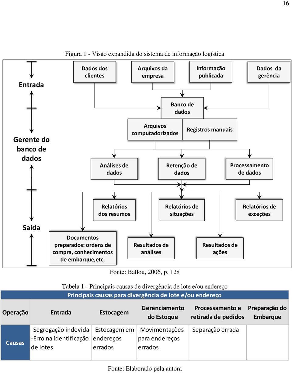 preparados: ordens de compra, conhecimentos de embarque,etc. Resultados de análises Resultados de ações Fonte: Ballou, 2006, p.