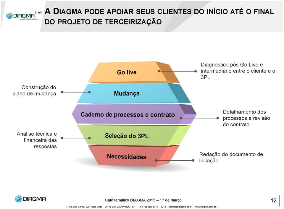 intermediário entre o cliente e o 3PL Análise técnica e financeira das