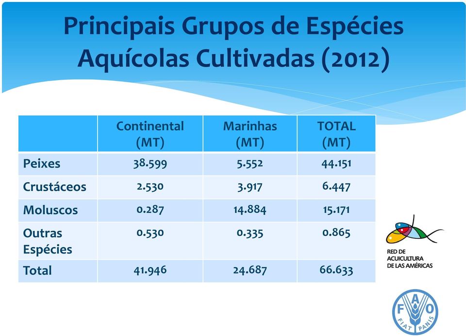 552 44.151 Crustáceos 2.530 3.917 6.447 Moluscos 0.287 14.