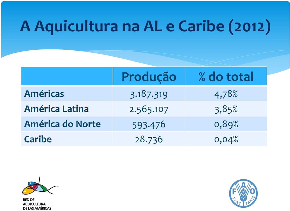 319 4,78% América Latina 2.565.