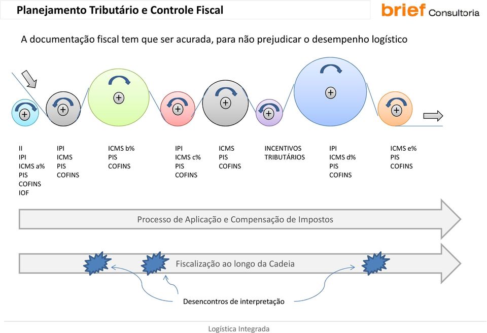 IPI ICMS c% PIS COFINS ICMS PIS COFINS INCENTIVOS TRIBUTÁRIOS IPI ICMS d% PIS COFINS ICMS e% PIS