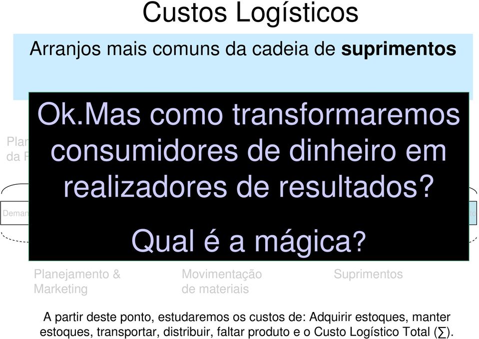 resultados? Demanda Planejamento Compras Remessas Transportes Recebimento Armazenagem Atendimento Aduaneira Qual é a mágica?