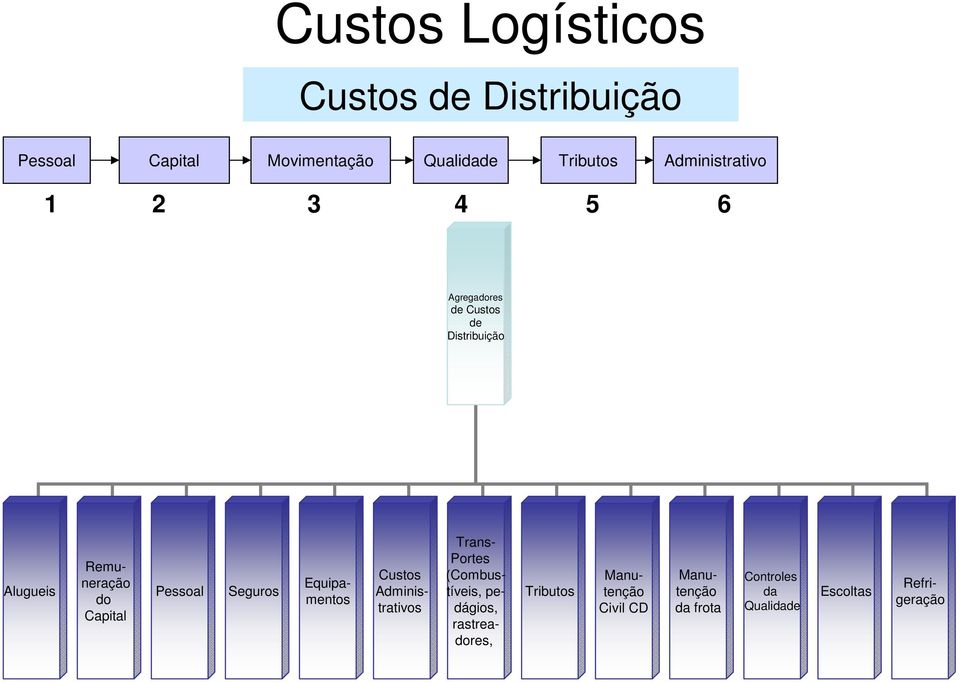 Equipamentos Tributos Custos Administrativos Trans- Portes (Combustíveis, pedágios,