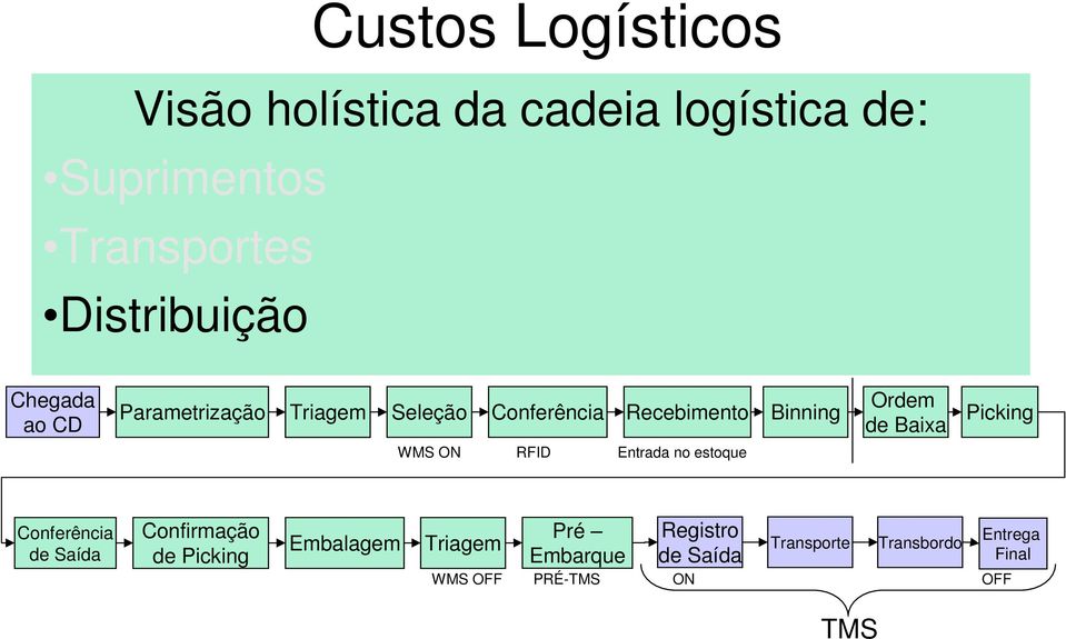 ON RFID Entrada no estoque Conferência de Saída Confirmação de Picking Embalagem Triagem