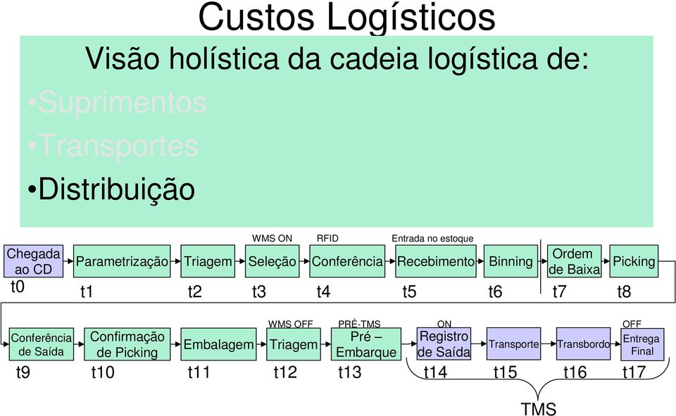 t1 t2 t3 t4 Confirmação de Picking Embalagem WMS OFF Triagem PRÉ-TMS Pré Embarque ON Registro de Saída