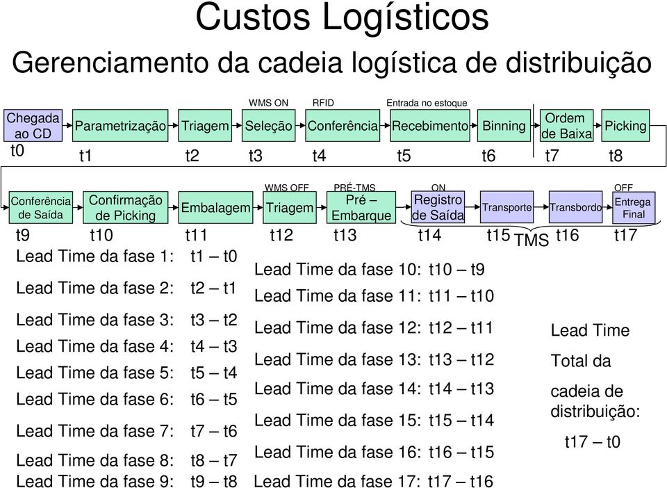 1: t1 t0 Lead Time da fase 10: t10 t9 Lead Time da fase 2: t2 t1 Lead Time da fase 11: t11 t10 Lead Time da fase 3: t3 t2 Lead Time da fase 12: t12 t11 Lead Time Lead Time da fase 4: t4 t3 Lead Time