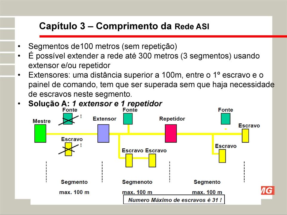 uma distância superior a 100m, entre o 1º escravo e o painel de comando, tem que ser