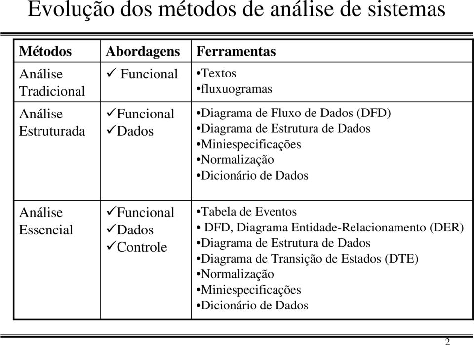 Normalização Dicionário de Dados Análise Essencial Funcional Dados Controle Tabela de Eventos DFD, Diagrama