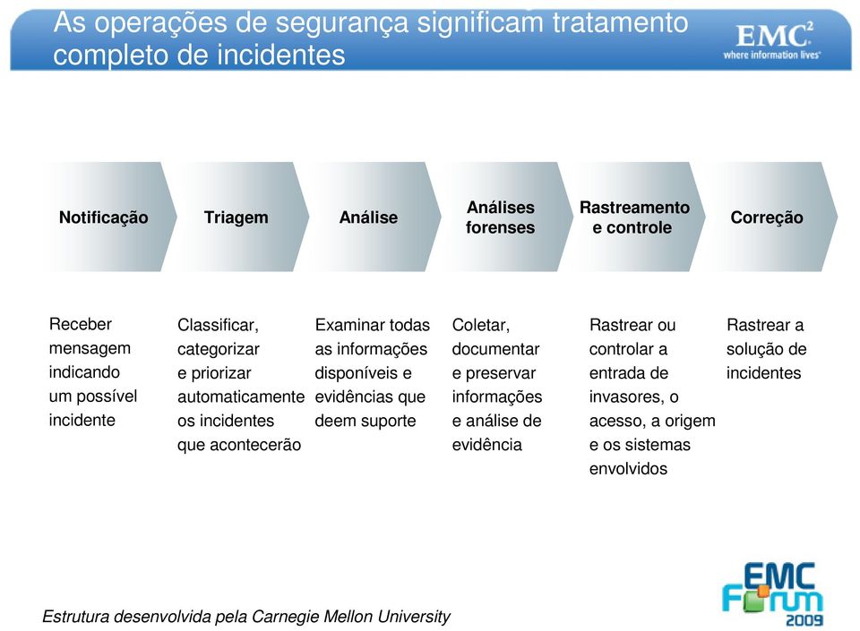 controlar a solução de indicando um possível e priorizar automaticamente disponíveis e evidências que e preservar informações entrada de invasores, o incidentes