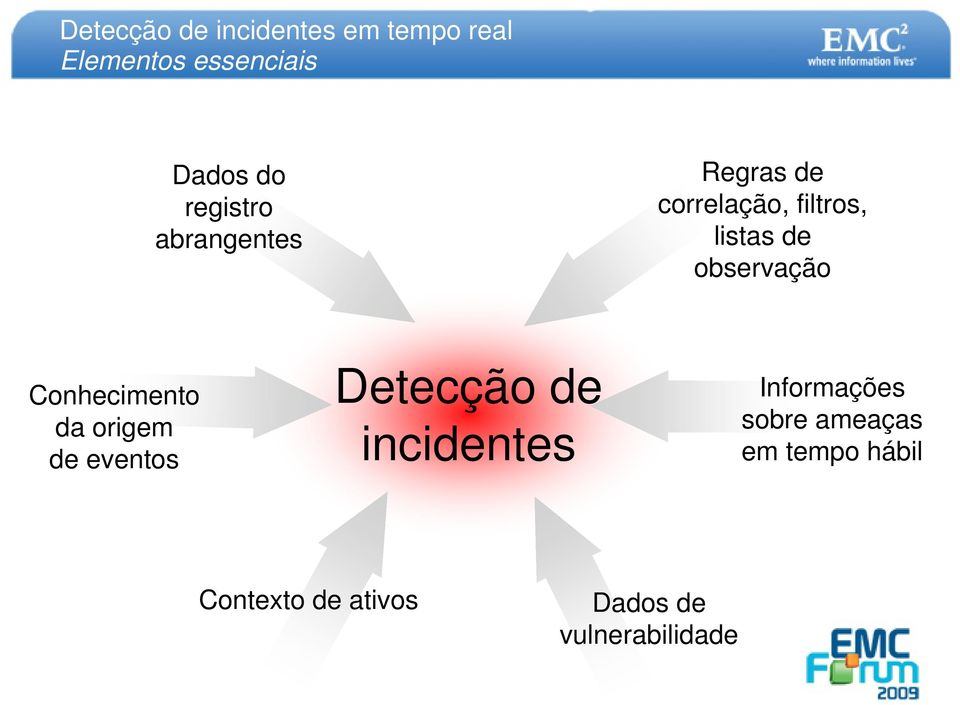 observação Conhecimento da origem de eventos Detecção de incidentes