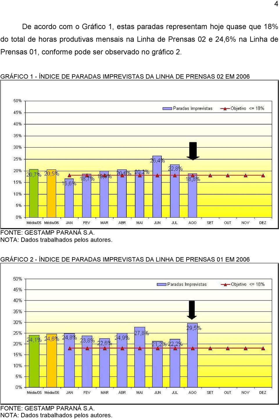 GRÁFICO 1 - ÍNDICE DE PARADAS IMPREVISTAS DA LINHA DE PRENSAS 02 EM 2006 FONTE: GESTAMP PARANÁ S.A. NOTA: Dados trabalhados pelos autores.