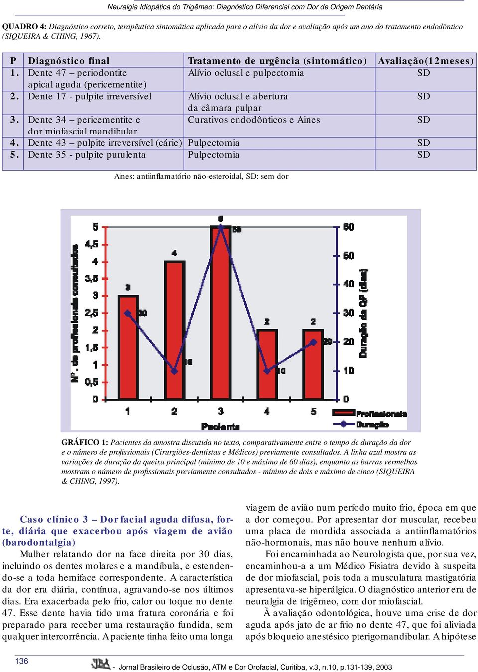 Dente 17 - pulpite irreversível Alívio oclusal e abertura SD da câmara pulpar 3. Dente 34 pericementite e Curativos endodônticos e Aines SD dor miofascial mandibular 4.