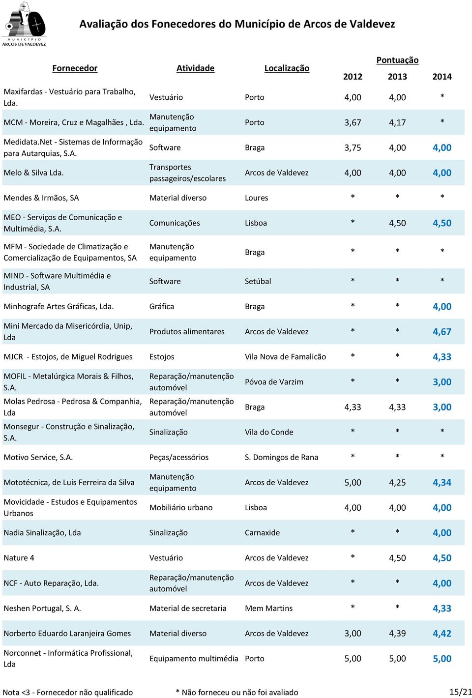 A. Comunicações Lisboa * 4,50 4,50 MFM - Sociedade de Climatização e Comercialização de Equipamentos, SA Braga * * * MIND - Software Multimédia e Industrial, SA Software Setúbal * * * Minhografe