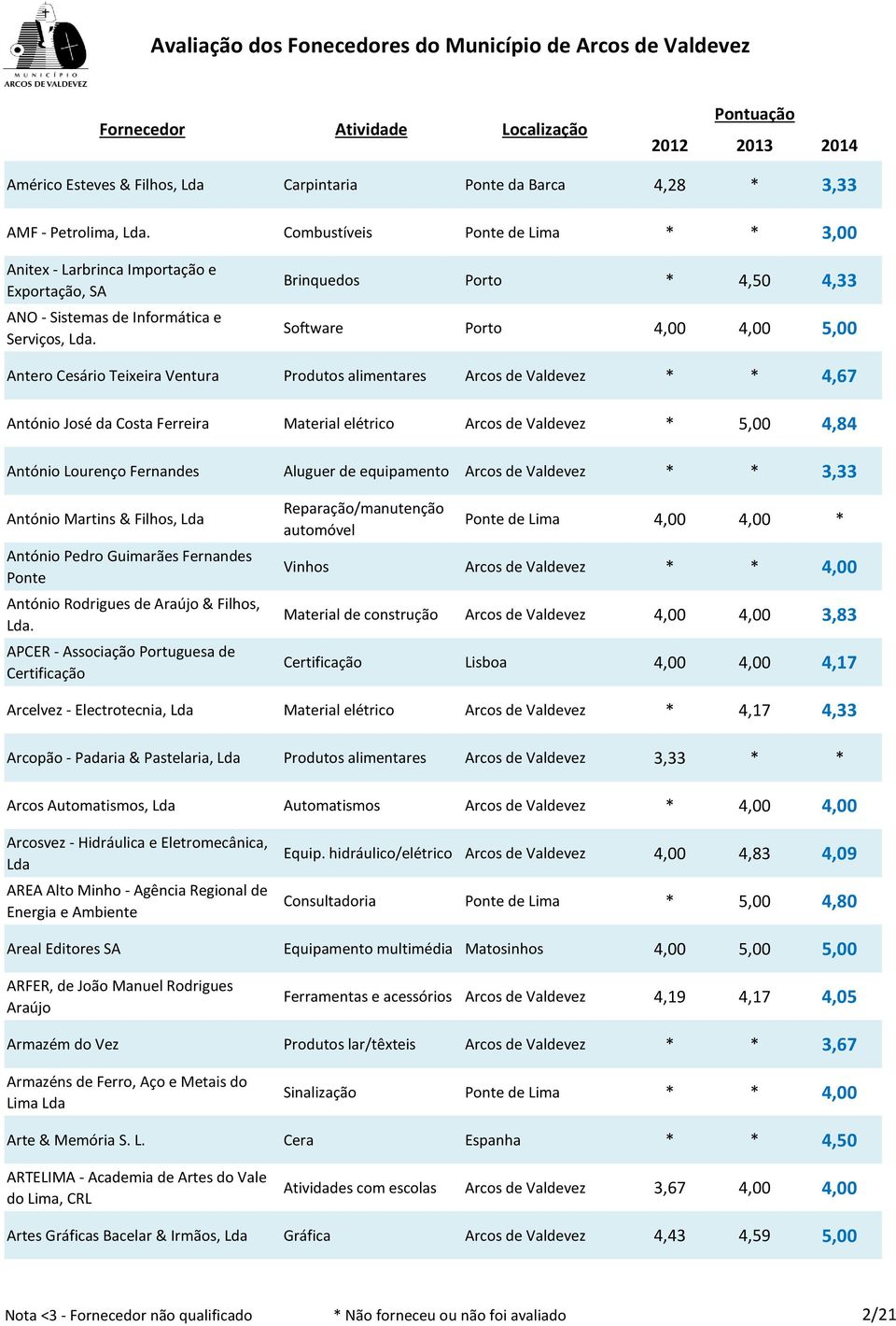 Arcos de Valdevez * 5,00 4,84 António Lourenço Fernandes Aluguer de Arcos de Valdevez * * 3,33 António Martins & Filhos, António Pedro Guimarães Fernandes Ponte António Rodrigues de Araújo & Filhos,