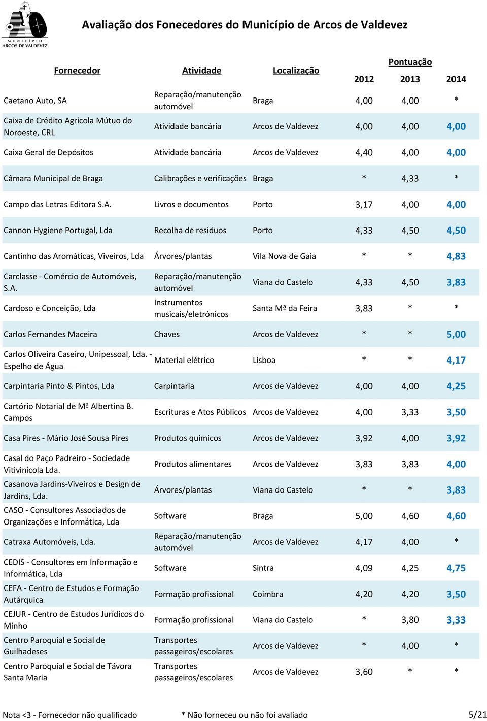 Livros e documentos Porto 3,17 4,00 4,00 Cannon Hygiene Portugal, Recolha de resíduos Porto 4,33 4,50 4,50 Cantinho das Aromáticas, Viveiros, Árvores/plantas Vila Nova de Gaia * * 4,83 Carclasse -