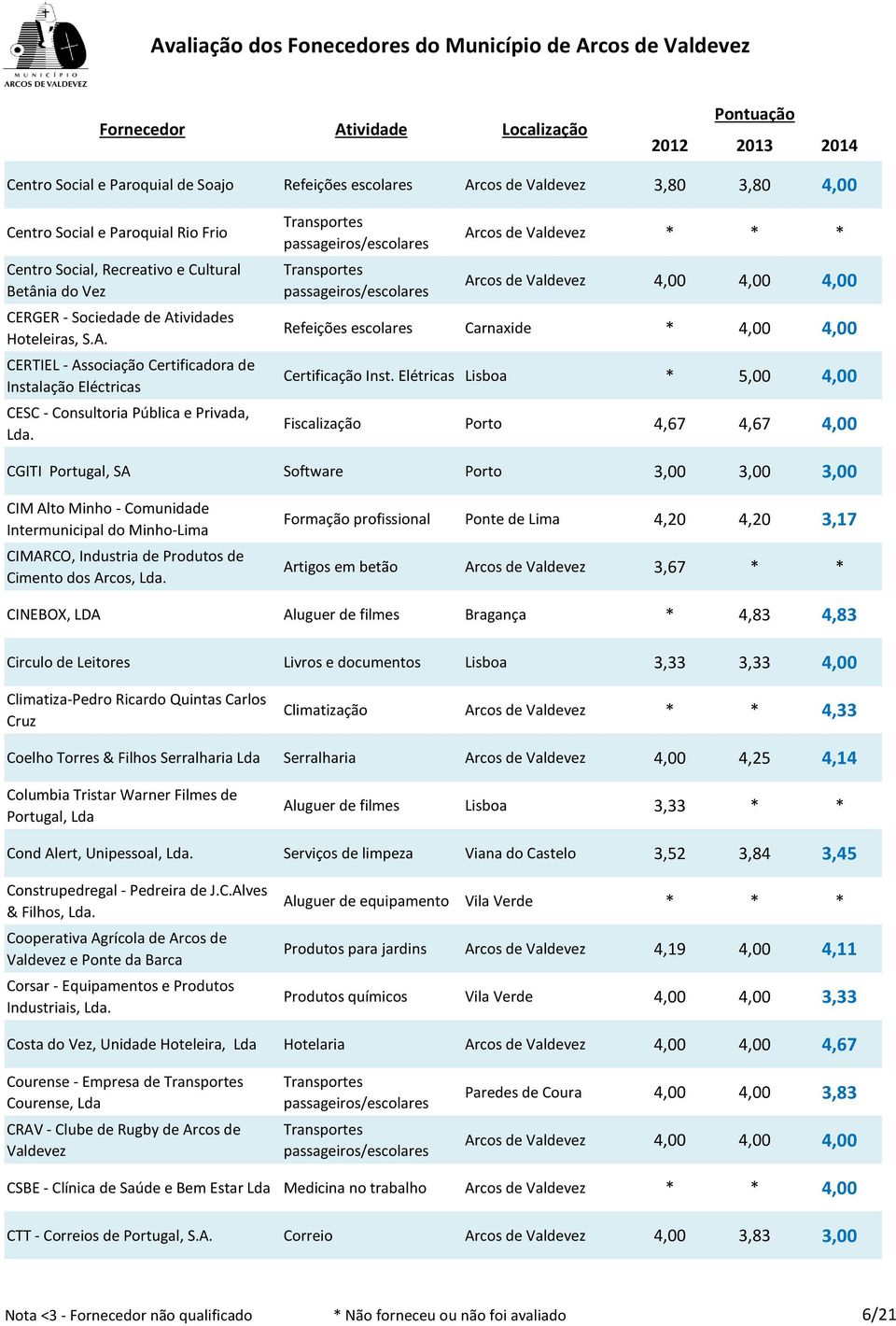 Elétricas Lisboa * 5,00 4,00 Fiscalização Porto 4,67 4,67 4,00 CGITI Portugal, SA Software Porto 3,00 3,00 3,00 CIM Alto Minho - Comunidade Intermunicipal do Minho-Lima CIMARCO, Industria de Produtos