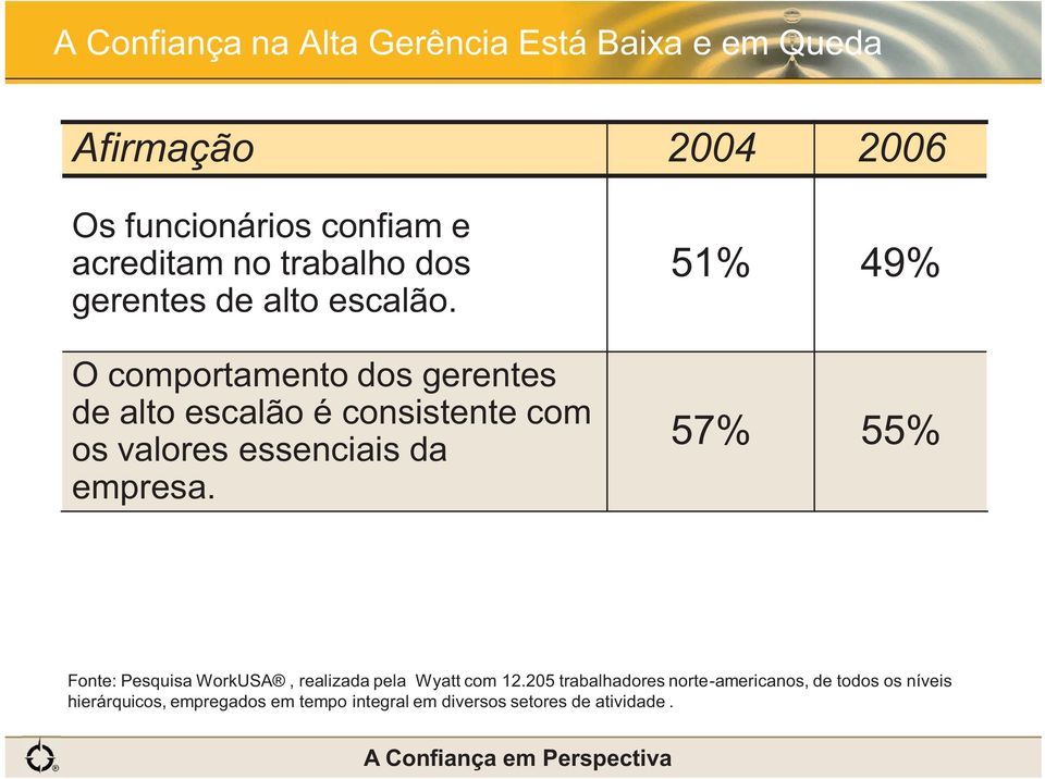 O comportamento dos gerentes de alto escalão é consistente com os valores essenciais da empresa.