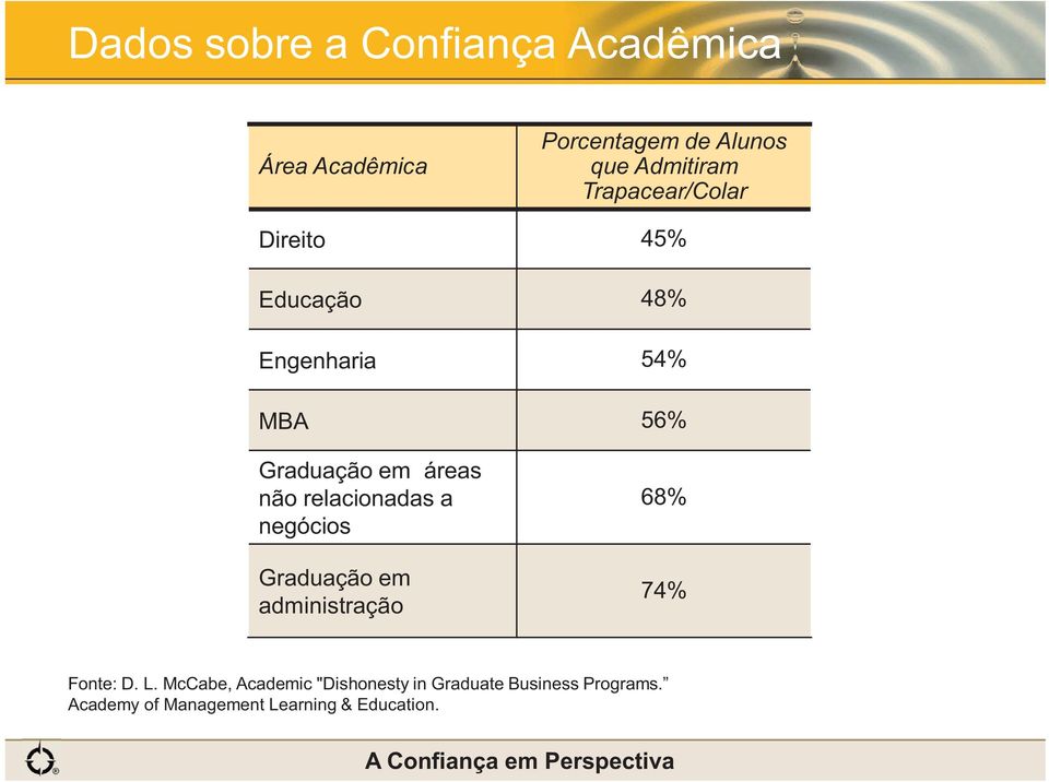 relacionadas a negócios Graduação em administração 68% 74% Fonte: D. L.