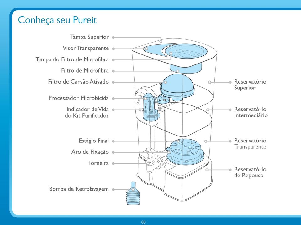 do Kit Purificador 6 Reservatório Superior Reservatório Intermediário Estágio Final Aro