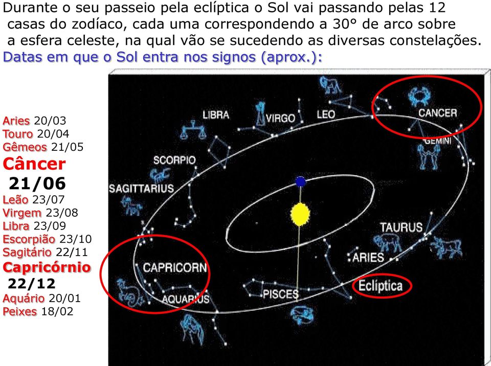 constelações. Datas em que o Sol entra nos signos (aprox.