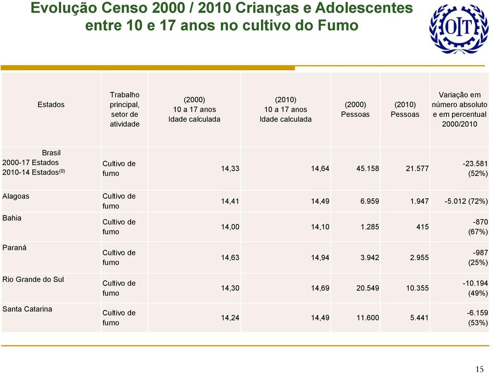 fumo 14,33 14,64 45.158 21.577-23.581 (52%) Alagoas Bahia Cultivo de fumo Cultivo de fumo 14,41 14,49 6.959 1.947-5.012 (72%) 14,00 14,10 1.