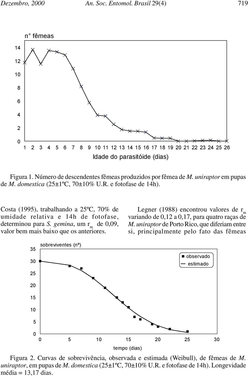 Costa (1995), trabalhando a 25ºC, 70% de umidade relativa e 14h de fotofase, determinou para S. gemina, um r m de 0,09, valor bem mais baixo que os anteriores.