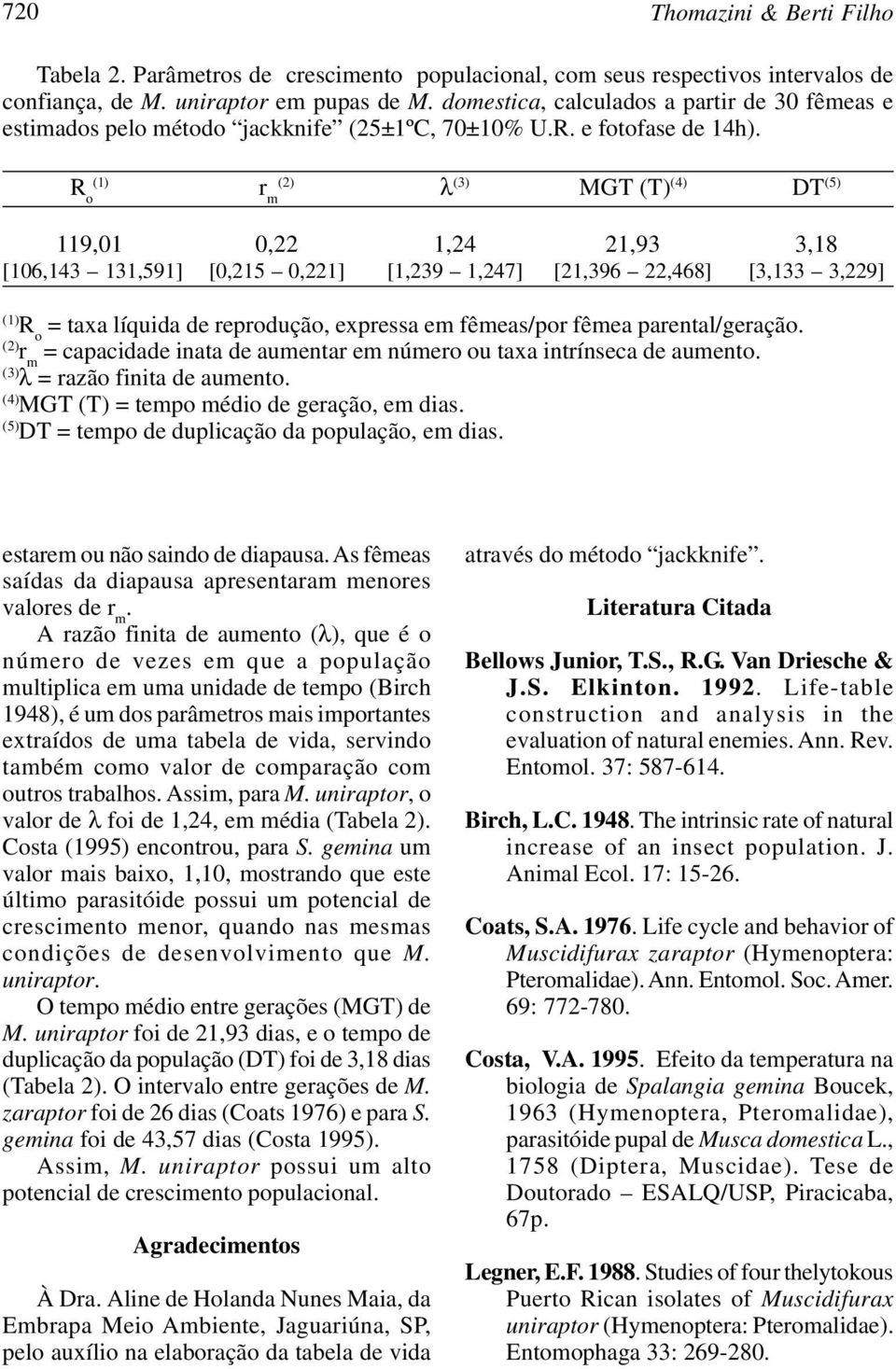 R o (1) r m (2) λ (3) MGT (T) (4) DT (5) 119,01 0,22 1,24 21,93 3,18 [106,143 131,591] [0,215 0,221] [1,239 1,247] [21,396 22,468] [3,133 3,229] (1) R o = taxa líquida de reprodução, expressa em