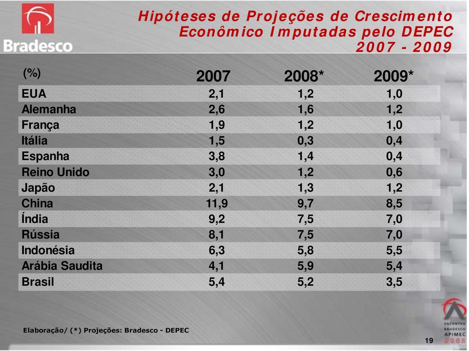 Unido 3,0 1,2 0,6 Japão 2,1 1,3 1,2 China 11,9 9,7 8,5 Índia 9,2 7,5 7,0 Rússia 8,1 7,5 7,0 Indonésia