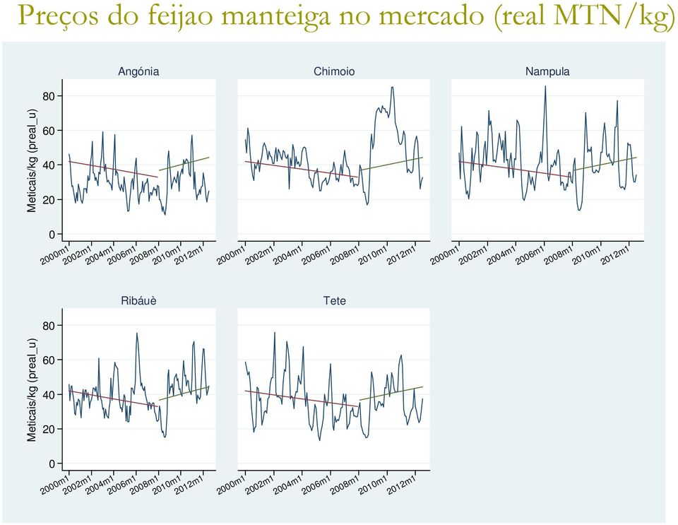 80 Meticais/kg (preal_u) 60 40 20 0 80