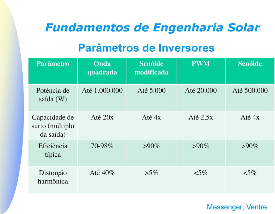 Distorção harmônica Até 1.000.000 Até 5.000 Até 20.000 Até 500.