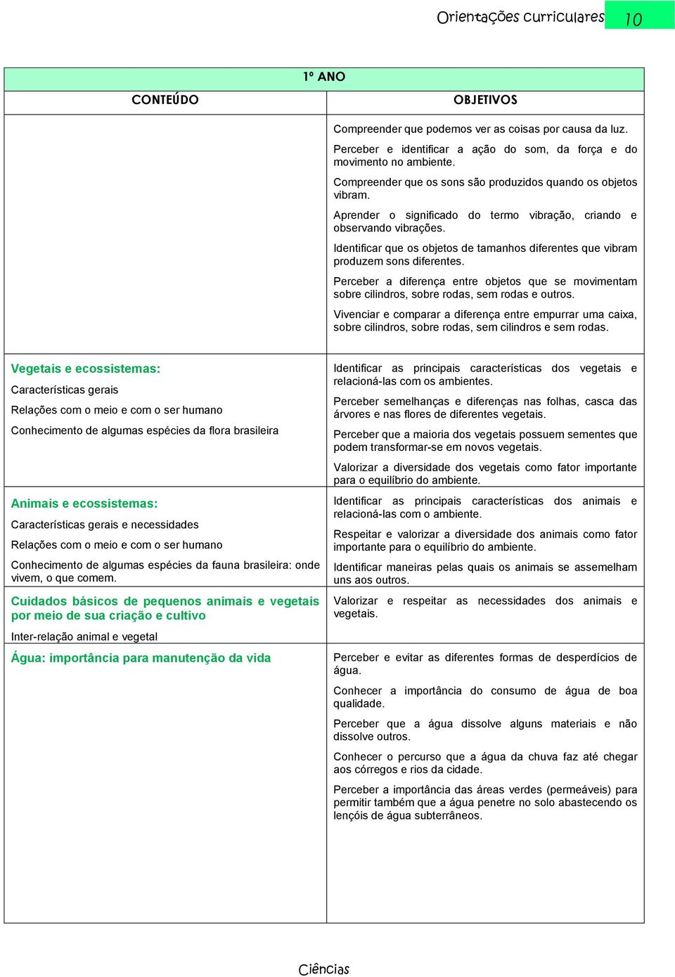 Identificar que os objetos de tamanhos diferentes que vibram produzem sons diferentes. Perceber a diferença entre objetos que se movimentam sobre cilindros, sobre rodas, sem rodas e outros.