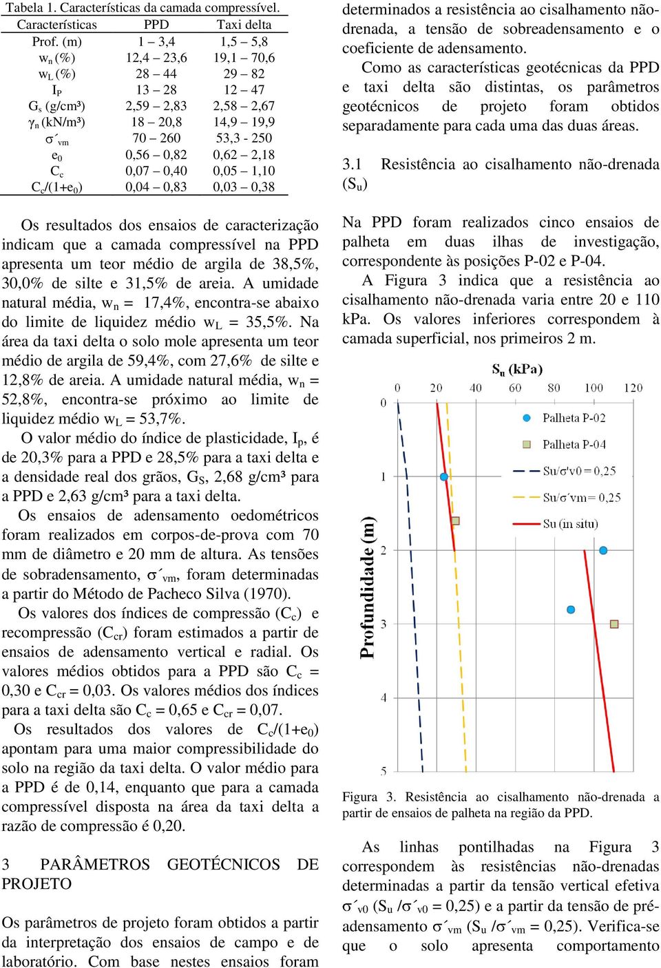 0,40 0,05 1,10 C c /(1+e 0 ) 0,04 0,83 0,03 0,38 Os resultados dos ensaios de caracterização indicam que a camada compressível na PPD apresenta um teor médio de argila de 38,5%, 30,0% de silte e